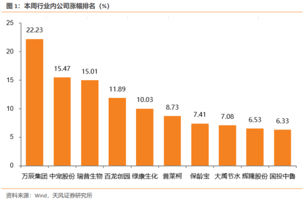 配资中国登录 【天风农业】重视粮食安全及相关板块投资