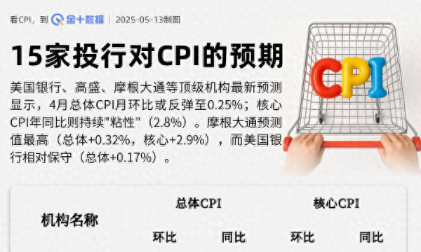 股票配资实盘交易 机构最新预测：4月CPI环比或反弹至0.25%！核心通胀顽固维持2.8%高位​
