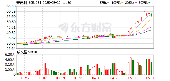 配资网股票配资门户 信达证券发布安德利研报，收入利润高增，积极扩产提升份额